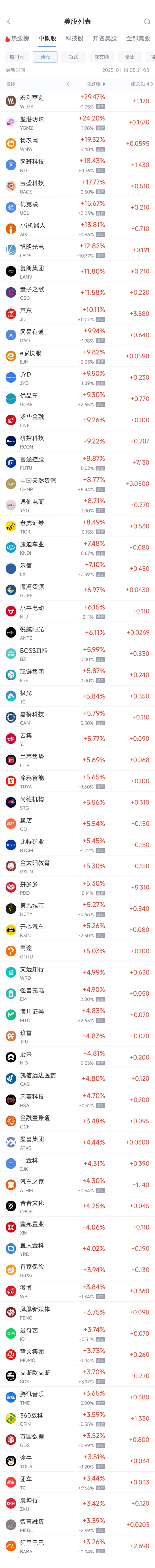 周五热门中概股普涨 阿里巴巴涨3.26%，京东涨逾10%  第1张