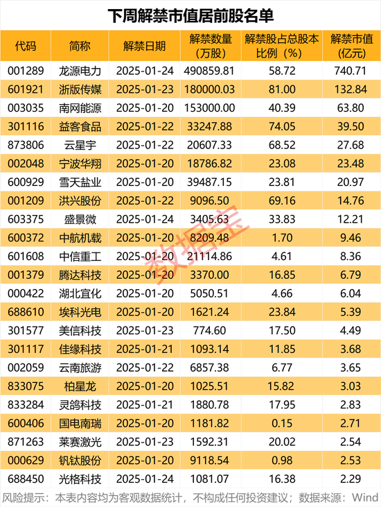 罕见，半导体资产，0元购！超千亿元，下周解禁股曝光  第2张