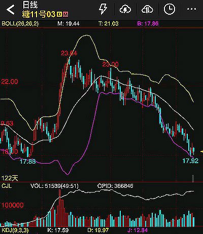 本周ICE原糖期货周跌幅超过5% 触及去年8月以来新低  第3张