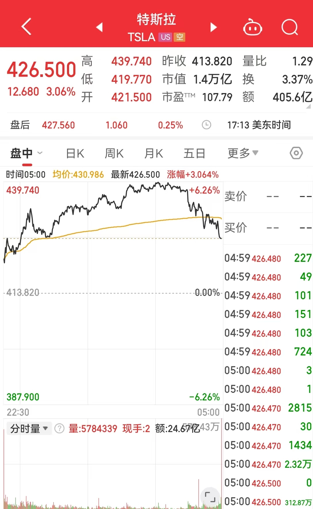 中国资产大涨，金龙指数涨超3%！英伟达市值一夜大增超7400亿元！耶伦称美国将启用非常规措施  第2张