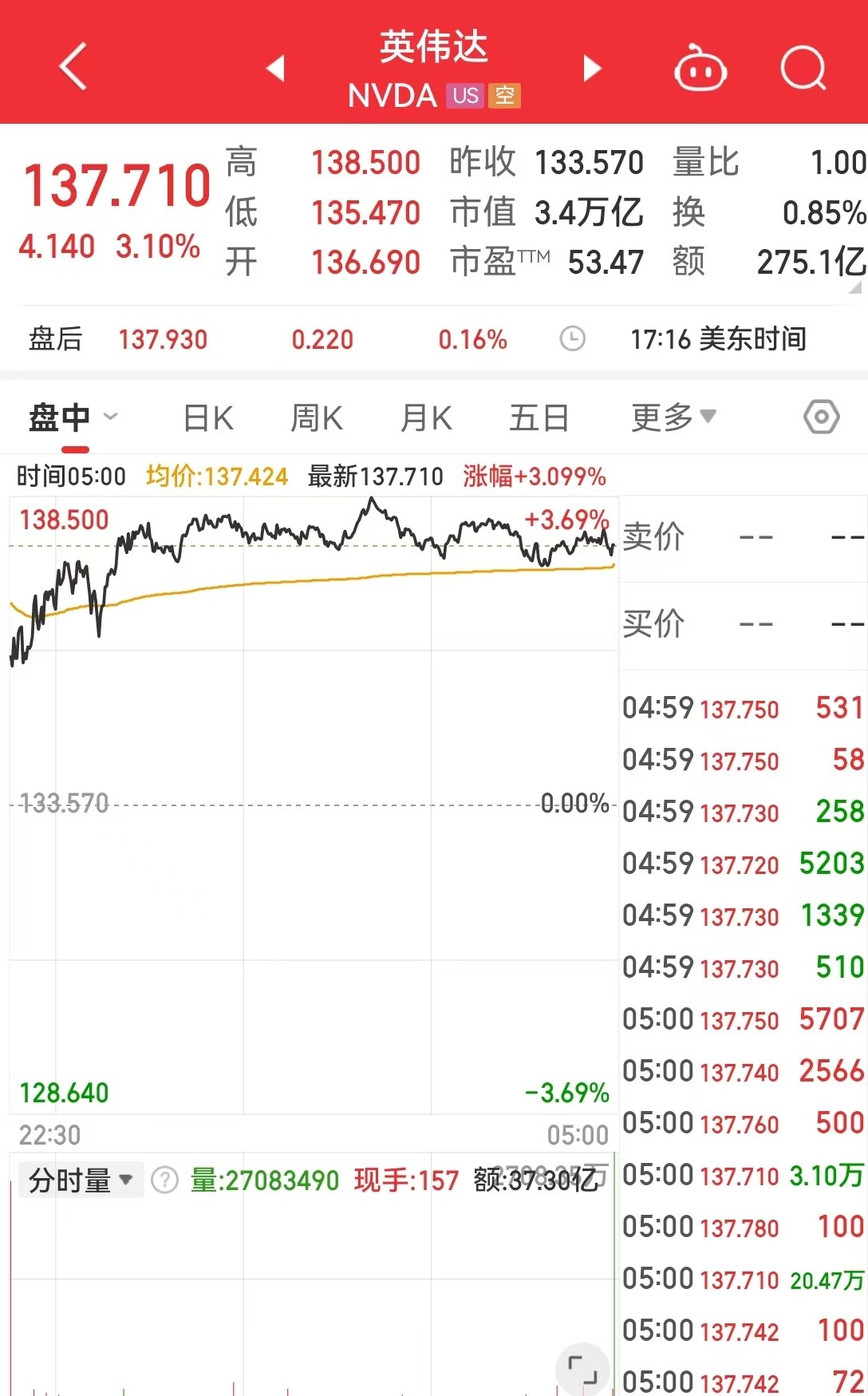 中国资产大涨，金龙指数涨超3%！英伟达市值一夜大增超7400亿元！耶伦称美国将启用非常规措施  第3张