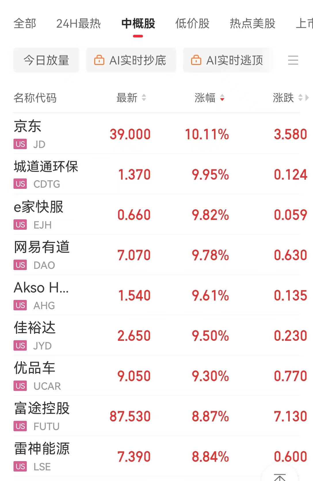 中国资产大涨，金龙指数涨超3%！英伟达市值一夜大增超7400亿元！耶伦称美国将启用非常规措施  第5张