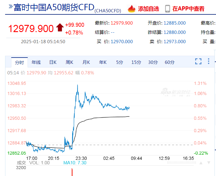 中国资产大涨，金龙指数涨超3%！英伟达市值一夜大增超7400亿元！耶伦称美国将启用非常规措施  第6张