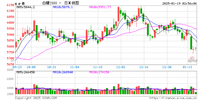 本周ICE原糖期货周跌幅超过5% 触及去年8月以来新低  第2张