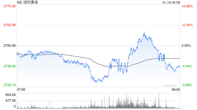 金市周评：美联储降息预期重燃，金价升至2700美元关键水平上方，静待特朗普就职  第2张
