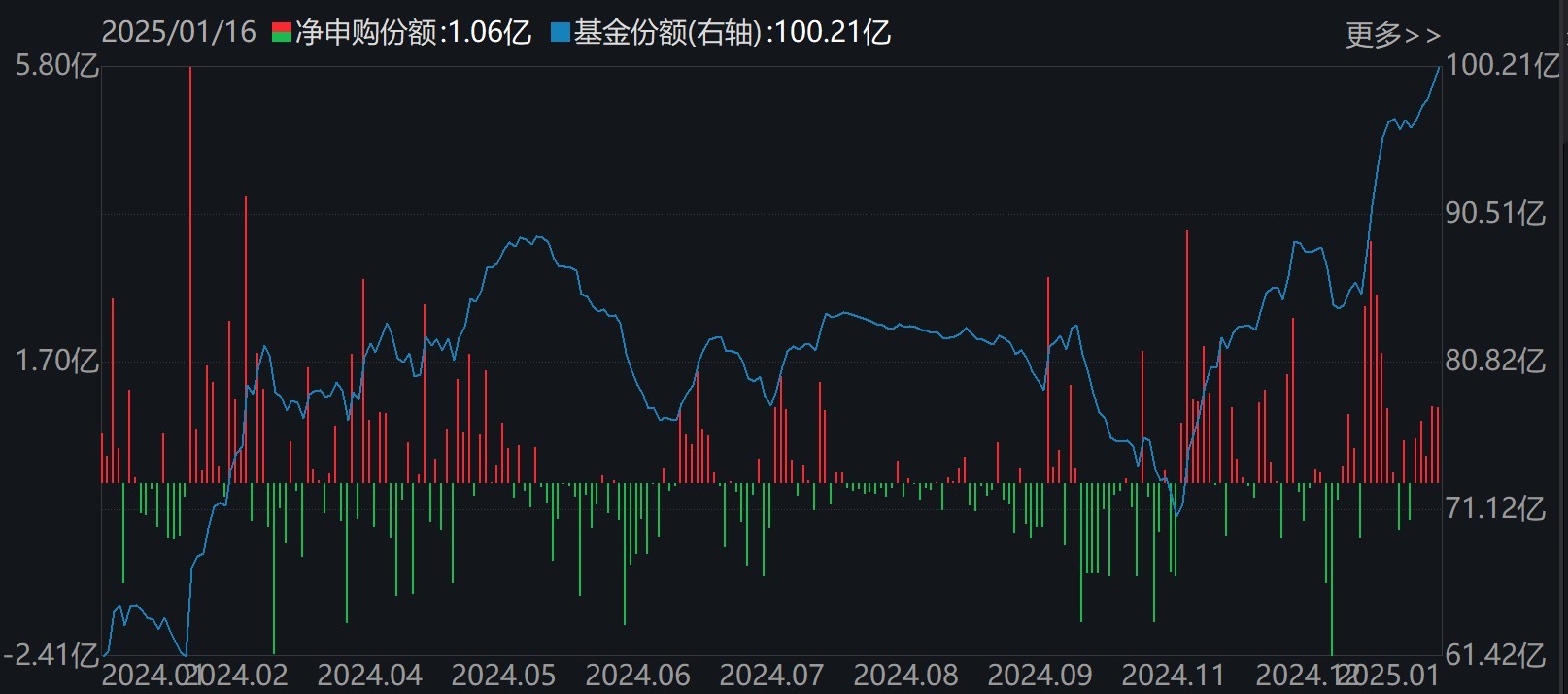 主力坐不住了！超百亿资金借道ETF追涨进场，这两只主题ETF正被疯抢，份额创历史新高  第4张