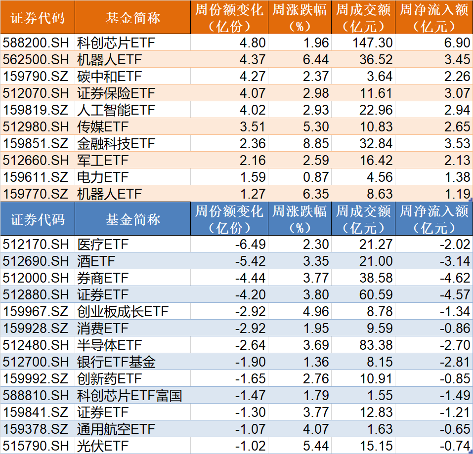 主力坐不住了！超百亿资金借道ETF追涨进场，这两只主题ETF正被疯抢，份额创历史新高  第2张