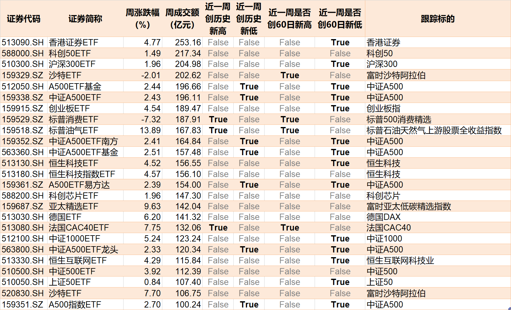 主力坐不住了！超百亿资金借道ETF追涨进场，这两只主题ETF正被疯抢，份额创历史新高  第5张