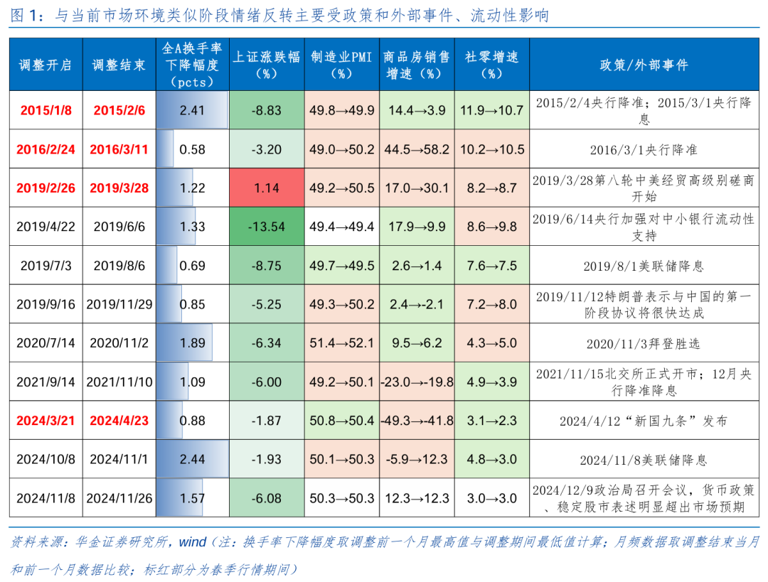 华金策略：春季行情可能开启  第2张