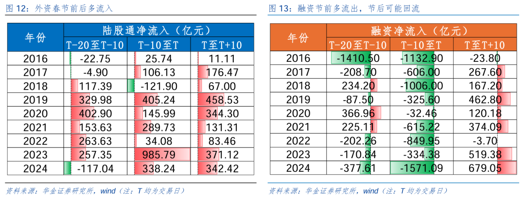 华金策略：春季行情可能开启  第8张