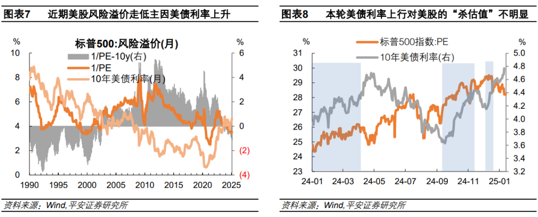 钟正生：辨析美股三大风险：高估值、高集中度、宏观  第4张