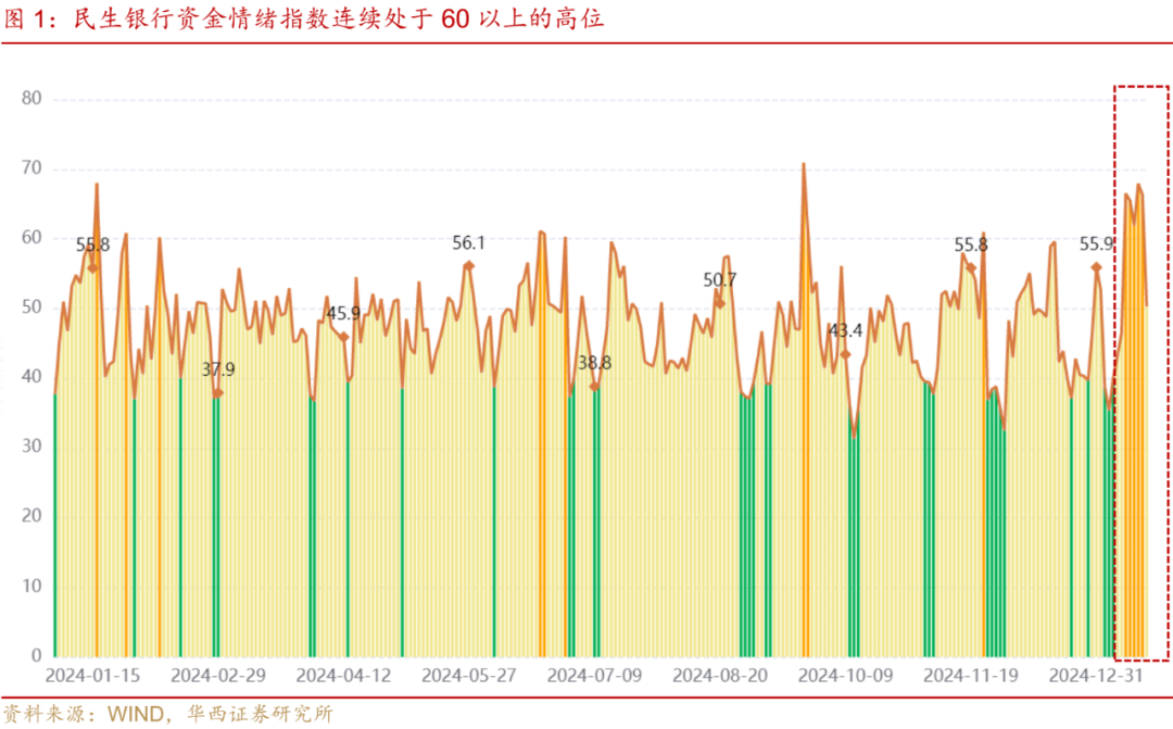 流动性跟踪 | 最艰难时刻已过  第2张