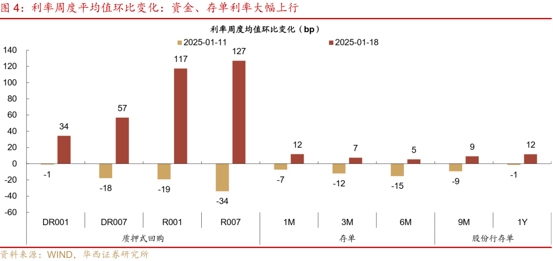 流动性跟踪 | 最艰难时刻已过  第7张