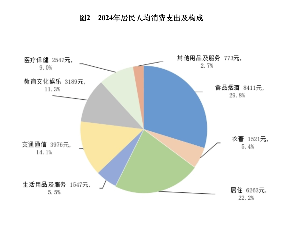 算一笔2024年人均经济账：可支配收入增加2000元，超五成消费在食住  第2张