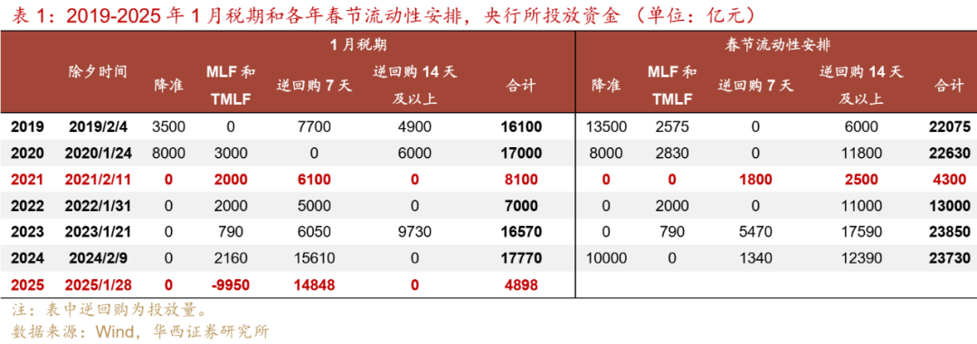 流动性跟踪 | 最艰难时刻已过  第5张