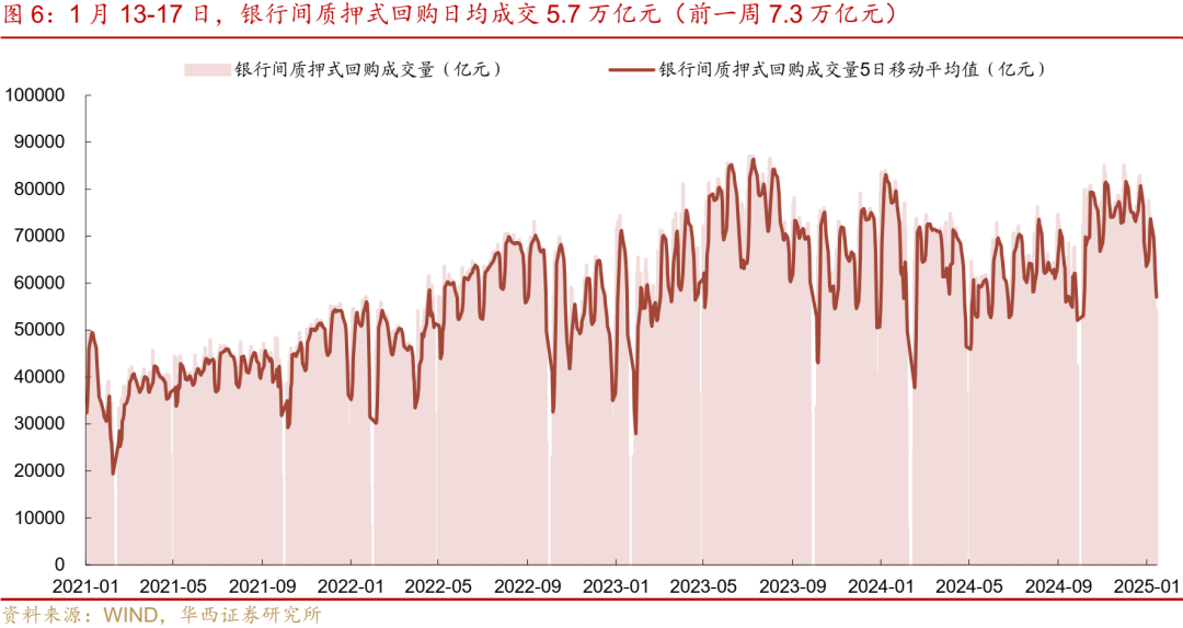 流动性跟踪 | 最艰难时刻已过  第9张