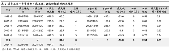 海通证券首席经济学家：牛还在！  第9张