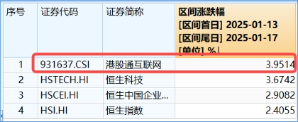 恒指日线四连阳，拐点临近？机构提示港股“撒种”好时机！港股互联网ETF（513770）标的领跑，单周涨近4%  第2张