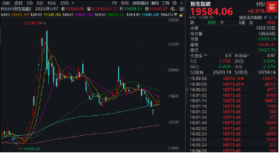 恒指日线四连阳，拐点临近？机构提示港股“撒种”好时机！港股互联网ETF（513770）标的领跑，单周涨近4%  第3张