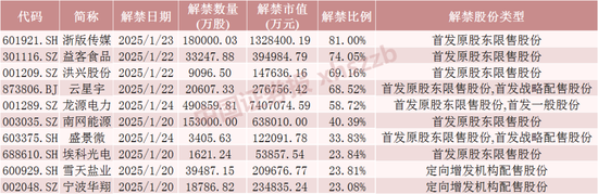 下周，A股解禁超1100亿元  第4张