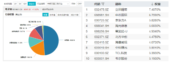 芯片股为何突然爆发？电子领涨两市，超百亿主力资金狂涌！电子ETF（515260）最高涨近2%，圣邦股份等2股涨停  第4张