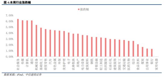 中信建投策略：继续积极布局，回调就是良机  第3张