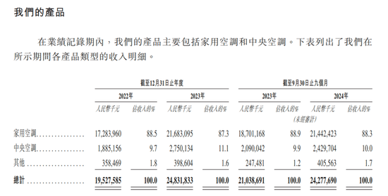 和格力缠斗十年的奥克斯冲刺IPO，27次败诉！  第7张