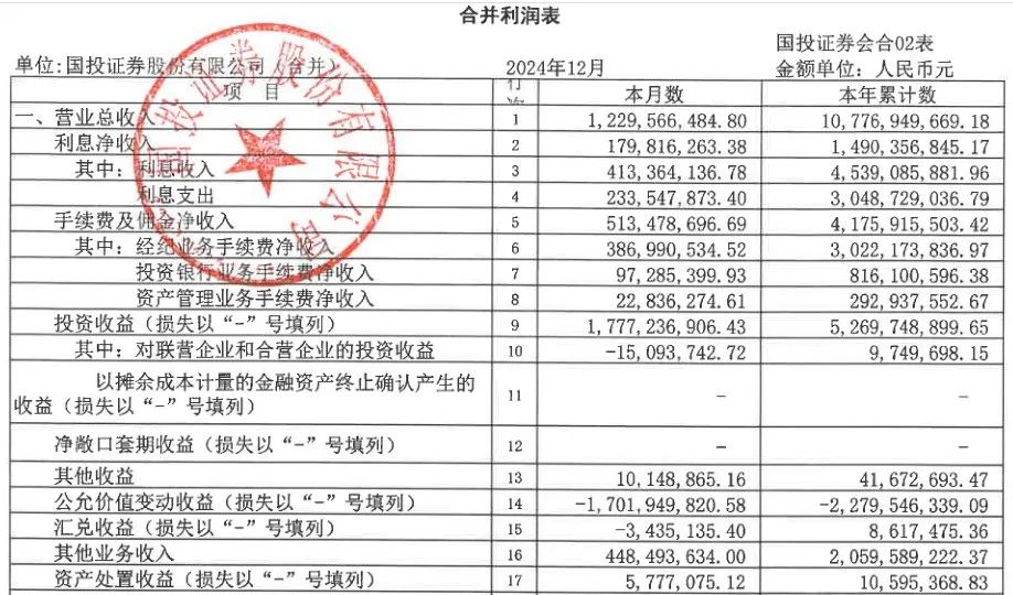 高层人事变阵后，国投证券首份财报成色几何？  第3张