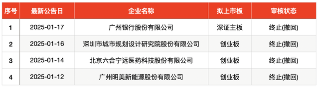 IPO周报｜新股市场提前“休市”？本周无新股申购、上市  第4张