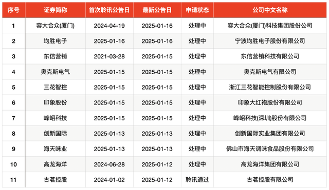 IPO周报｜新股市场提前“休市”？本周无新股申购、上市  第5张