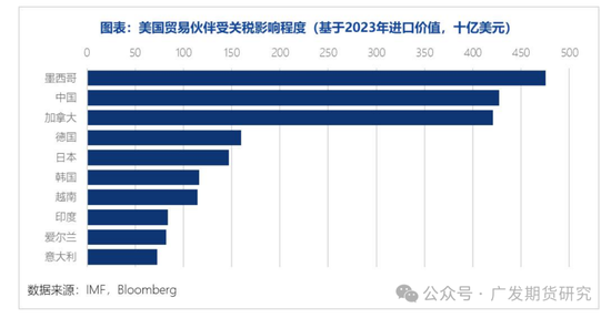 特朗普2.0施政路径初现端倪，大宗商品市场面临怎样的变化？  第7张