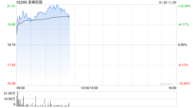 泉峰控股早盘涨近9% 机构指公司当前估值性价比进一步凸显