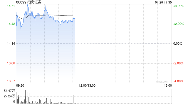 招商证券绩后涨逾3% 2024年归母净利润同比增加18.29%