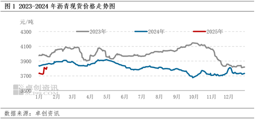 卓创资讯：原油价格维持高位波动 成本端支撑沥青现货价格上行  第3张