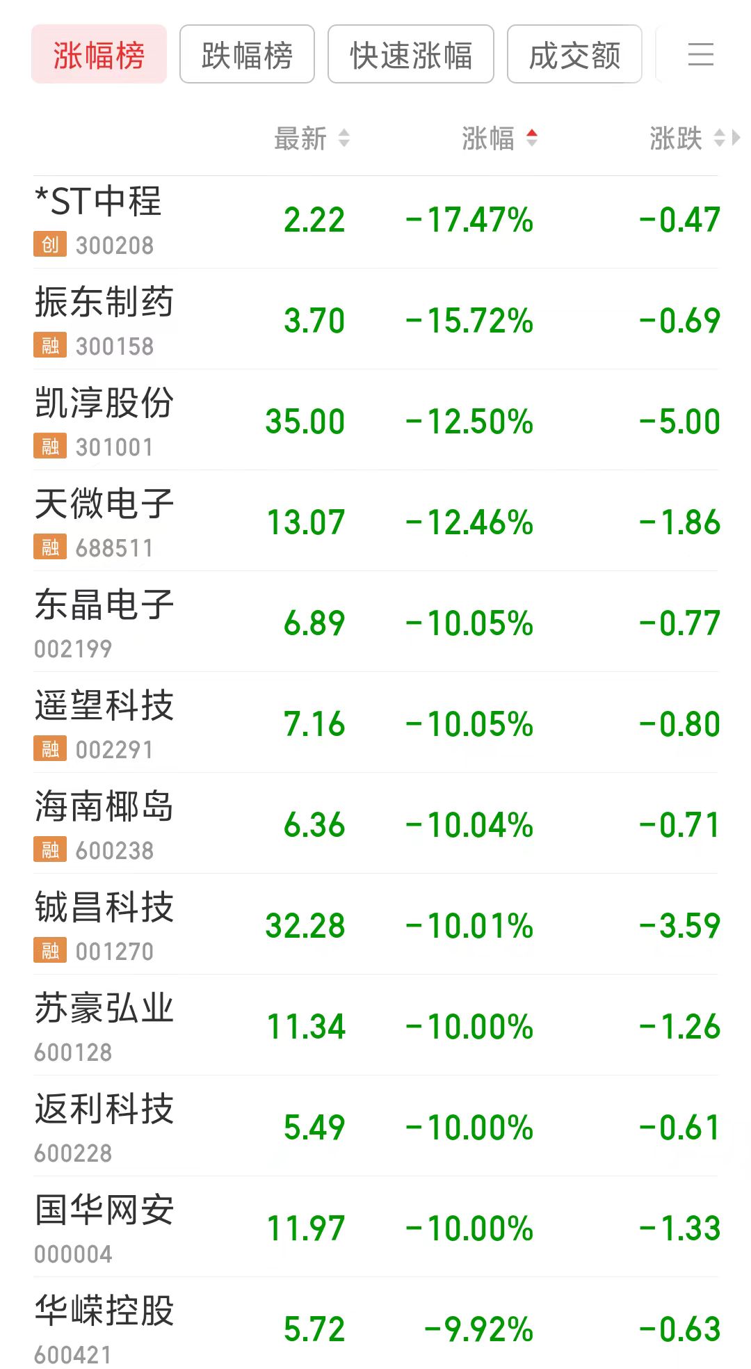 多只业绩预亏股开盘大跌，最高跌超17%！十大预亏股，最高亏损可达95亿元  第2张