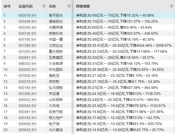 多只业绩预亏股开盘大跌，最高跌超17%！十大预亏股，最高亏损可达95亿元  第3张