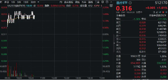 CXO一哥药明康德飙涨超6%！凯莱英、博腾股份等纷纷跟进，医疗ETF（512170）盘中冲击2%！  第2张