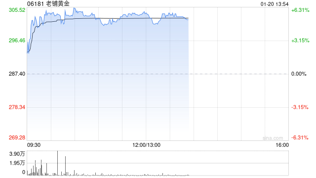 老铺黄金早盘涨超5% 高盛重申“买入”评级  第1张