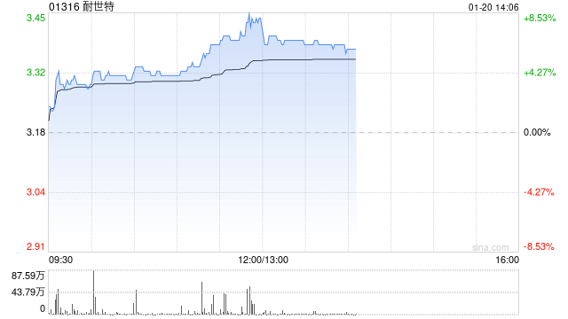 耐世特早盘涨超7% 机构预计公司盈利能力将有所修复