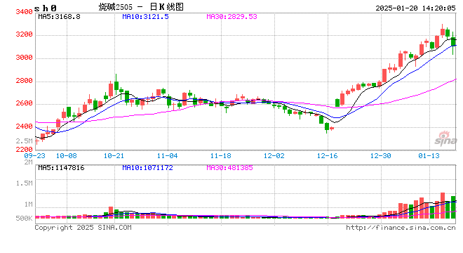 光大期货0120热点追踪：烧碱盘面快速走弱，不同合约走势或分化  第2张