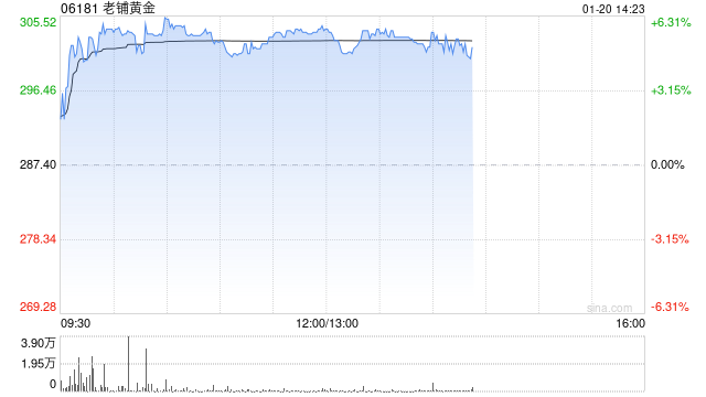 老铺黄金早盘涨超5% 高盛重申“买入”评级