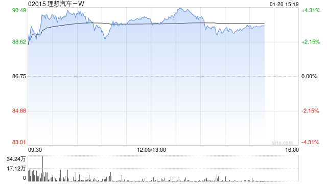 理想汽车-W现涨超3% 公司多牌在手有望灵活应对新形势