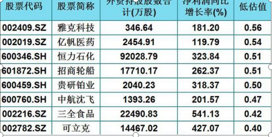 A股低吸机会到了？低估值为王道，目前市场上低估值、业绩好的25潜力股值得关注，或成下一只“贵州茅台”  第4张