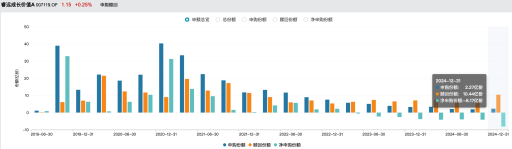 基金份额遭遇单季最高净赎回！睿远基金傅鹏博、赵枫去年四季度进一步加码港股  第2张