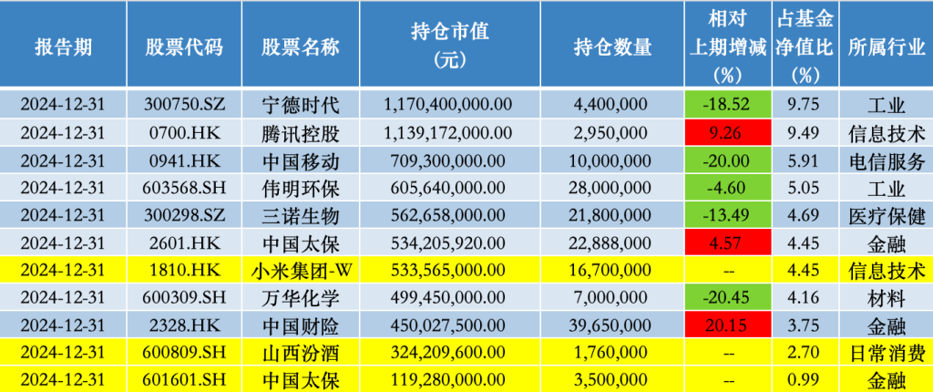 基金份额遭遇单季最高净赎回！睿远基金傅鹏博、赵枫去年四季度进一步加码港股  第3张