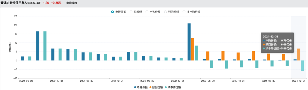 基金份额遭遇单季最高净赎回！睿远基金傅鹏博、赵枫去年四季度进一步加码港股  第4张