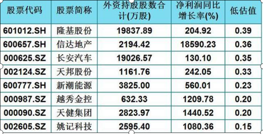 A股低吸机会到了？低估值为王道，目前市场上低估值、业绩好的25潜力股值得关注，或成下一只“贵州茅台”  第5张