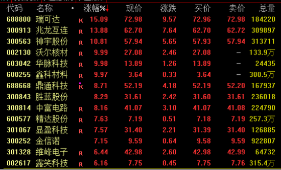 尾盘突发！一度飙涨超160%！  第3张