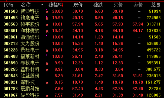 尾盘突发！一度飙涨超160%！  第4张