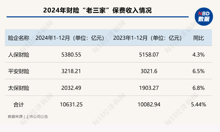 五大A股上市险企2024年保费“成绩单”出炉：合计保费2.84万亿元 同比增长5.3%  第5张